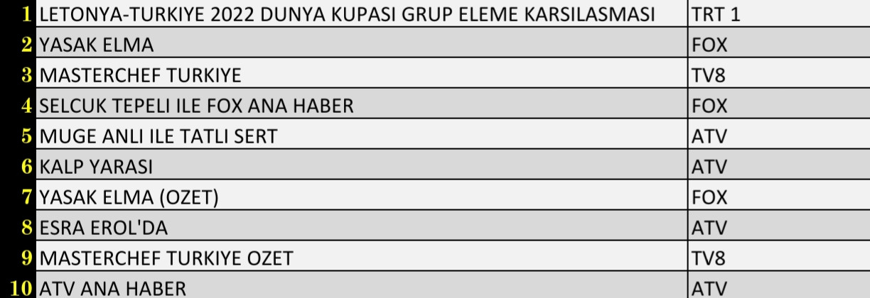 Son Dakika: 11 Ekim 2021 Pazartesi Reyting Sonuçları: Letonya- Türkiye, Yasak Elma, Kalp Yarası - Resim: 2