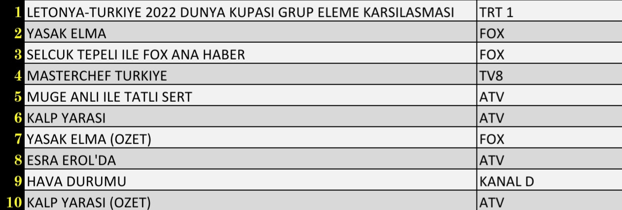 Son Dakika: 11 Ekim 2021 Pazartesi Reyting Sonuçları: Letonya- Türkiye, Yasak Elma, Kalp Yarası - Resim: 3