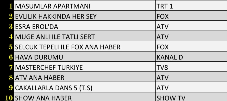 Son Dakika: 12 Ekim 2021 Salı Reyting Sonuçları: Masumlar Apartmanı, Evlilik Hakkında Her Şey - Resim: 1