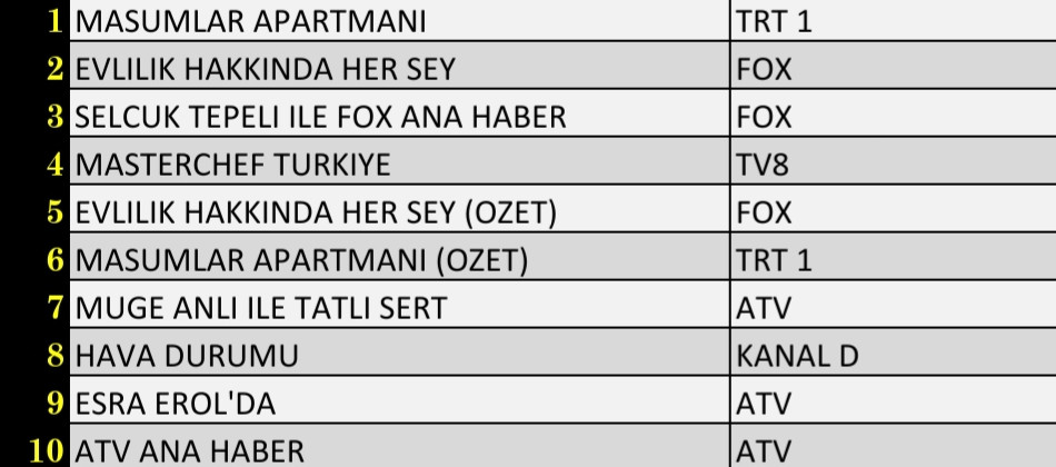 Son Dakika: 12 Ekim 2021 Salı Reyting Sonuçları: Masumlar Apartmanı, Evlilik Hakkında Her Şey - Resim: 2