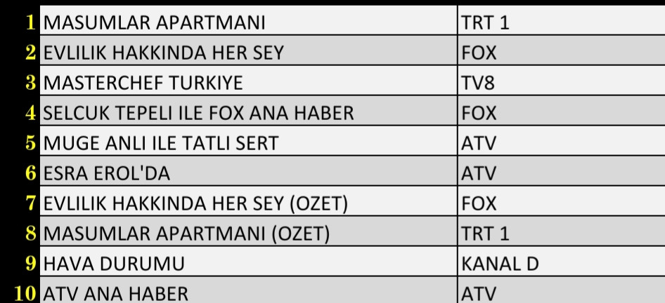 Son Dakika: 12 Ekim 2021 Salı Reyting Sonuçları: Masumlar Apartmanı, Evlilik Hakkında Her Şey - Resim: 3
