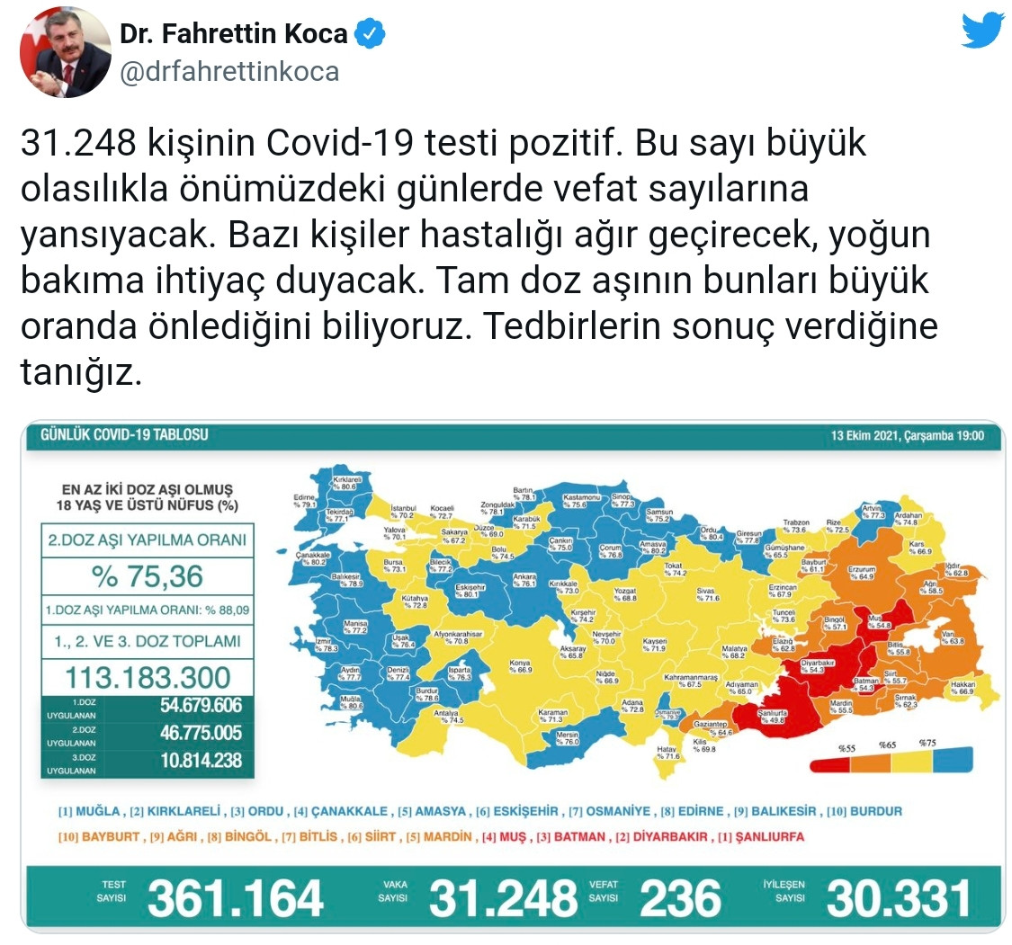 Covid-19'da Bugün: 31 Bin 248 Yeni Vaka, 236 Ölüm - Resim: 1