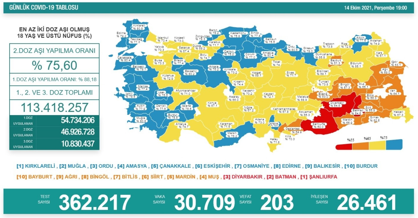 Covid 19'da Bugün: 30 Bin 709 Yeni Vaka, 203 Ölüm - Resim: 1
