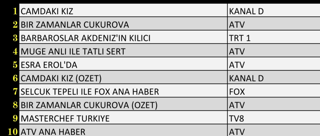 Son Dakika: 14 Ekim 2021 Perşembe Reyting Sonuçları: Camdaki Kız, Bir Zamanlar Çukurova, Barbaroslar - Resim: 1