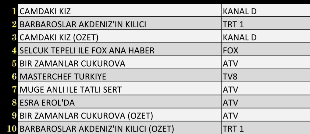 Son Dakika: 14 Ekim 2021 Perşembe Reyting Sonuçları: Camdaki Kız, Bir Zamanlar Çukurova, Barbaroslar - Resim: 3