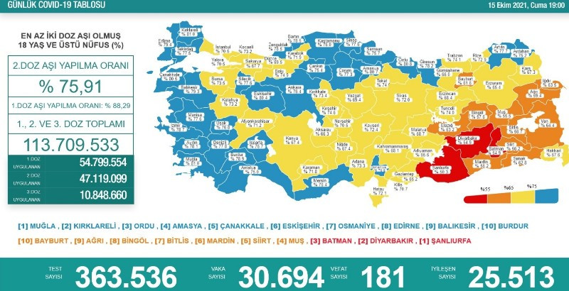 Covid 19'da Bugün: 30 Bin 694 Yeni Vaka, 181 Ölüm - Resim: 1