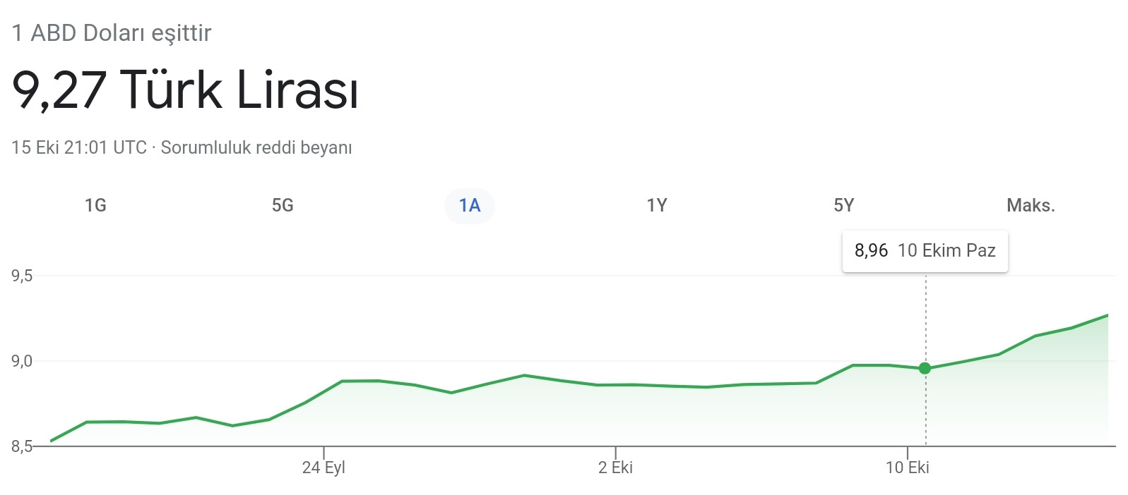 Dolar Gece Yarısı 9,27 ile Rekor Tazeledi! - Resim: 1