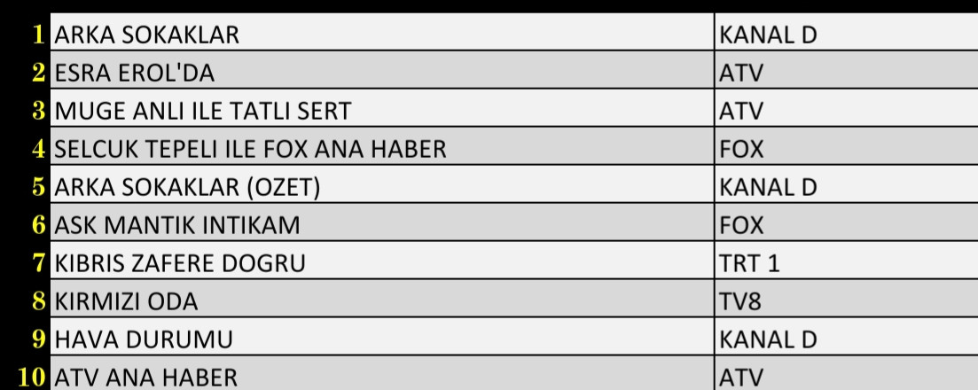 Son Dakika: 15 Ekim 2021 Cuma Reyting Sonuçları: Arka Sokaklar, Esra Erol'da, Müge Anlı - Resim: 1