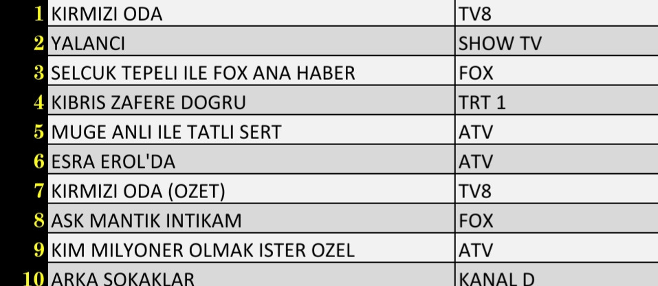 Son Dakika: 15 Ekim 2021 Cuma Reyting Sonuçları: Arka Sokaklar, Esra Erol'da, Müge Anlı - Resim: 2