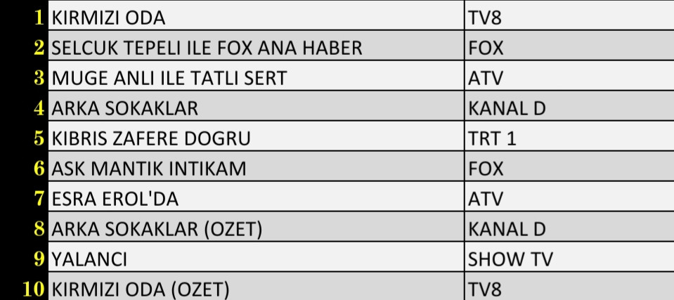 Son Dakika: 15 Ekim 2021 Cuma Reyting Sonuçları: Arka Sokaklar, Esra Erol'da, Müge Anlı - Resim: 3