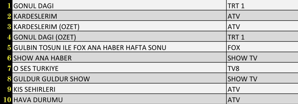Son Dakika: 16 Ekim 2021 Cumartesi Reyting Sonuçları: Gönül Dağı, Kardeşlerim, O Ses Türkiye - Resim: 1