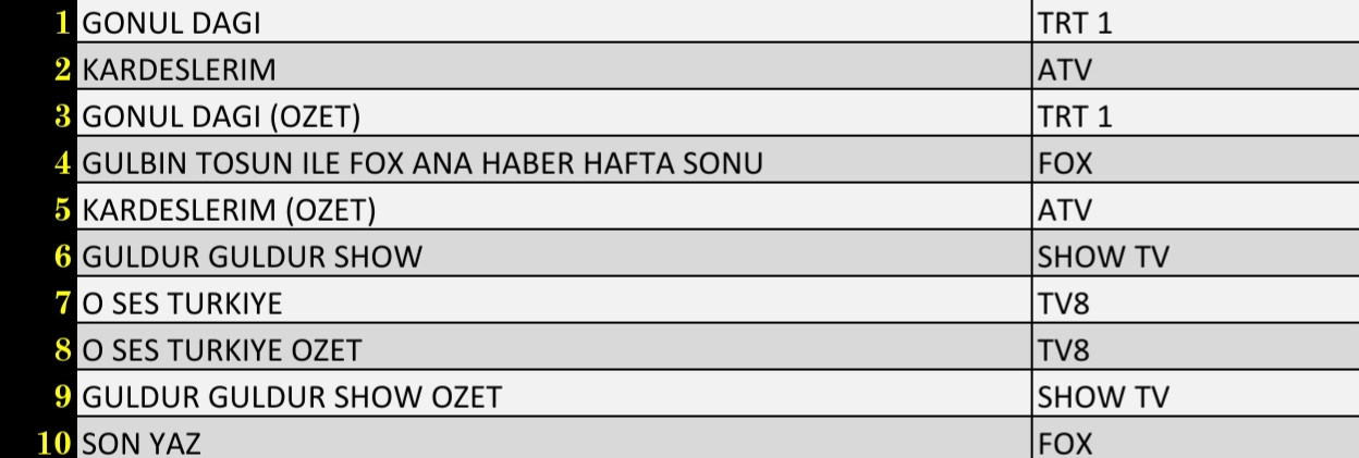 Son Dakika: 16 Ekim 2021 Cumartesi Reyting Sonuçları: Gönül Dağı, Kardeşlerim, O Ses Türkiye - Resim: 2