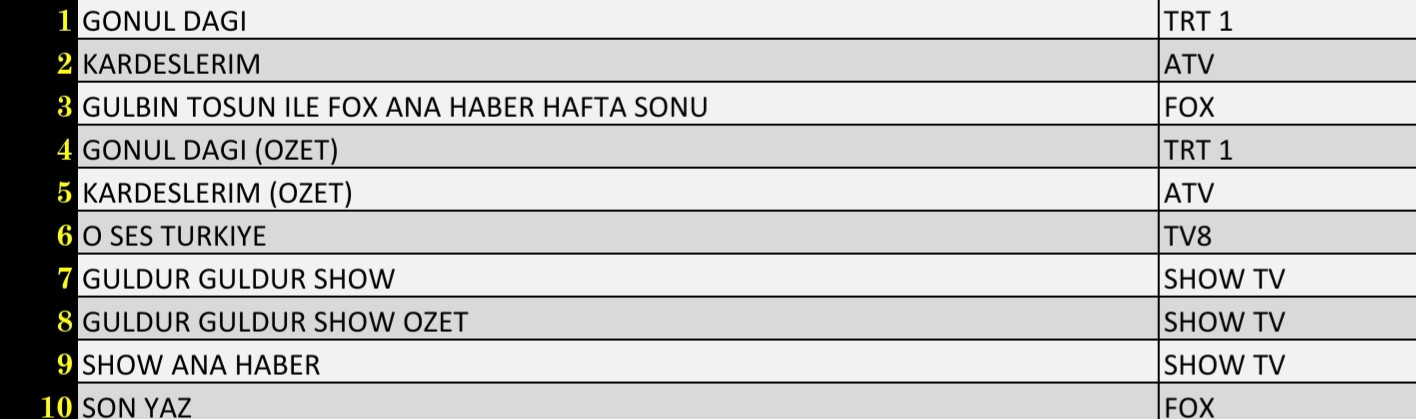 Son Dakika: 16 Ekim 2021 Cumartesi Reyting Sonuçları: Gönül Dağı, Kardeşlerim, O Ses Türkiye - Resim: 3