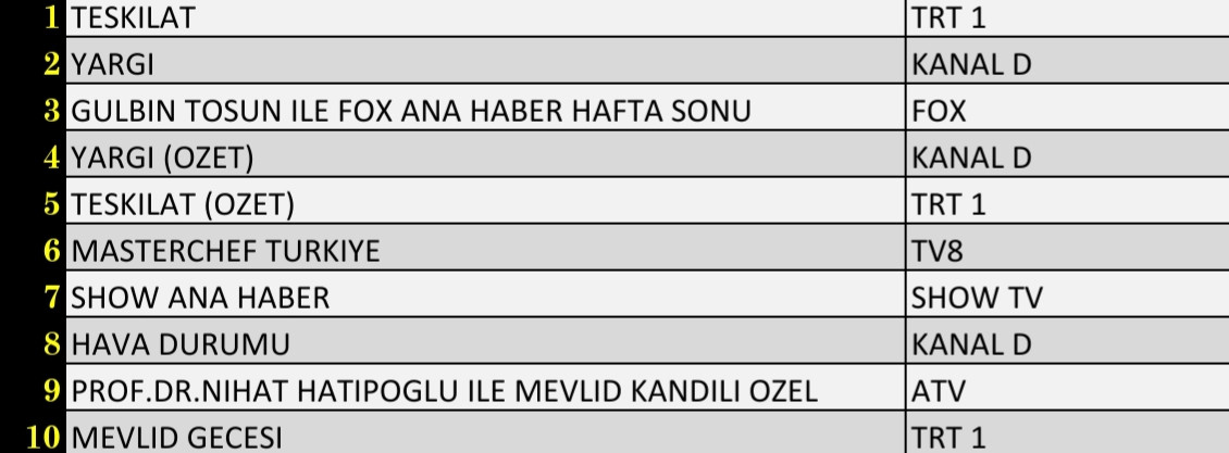 Son Dakika: 17 Ekim 2021 Pazar Reyting Sonuçları: Teşkilat, Yargı, FOX Haber, MasterChef - Resim: 1