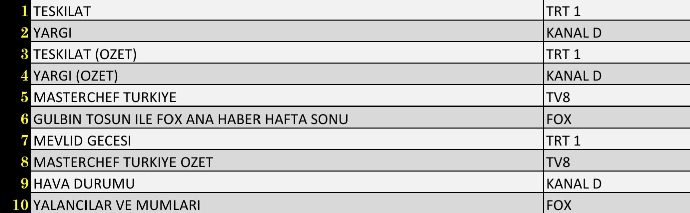 Son Dakika: 17 Ekim 2021 Pazar Reyting Sonuçları: Teşkilat, Yargı, FOX Haber, MasterChef - Resim: 2