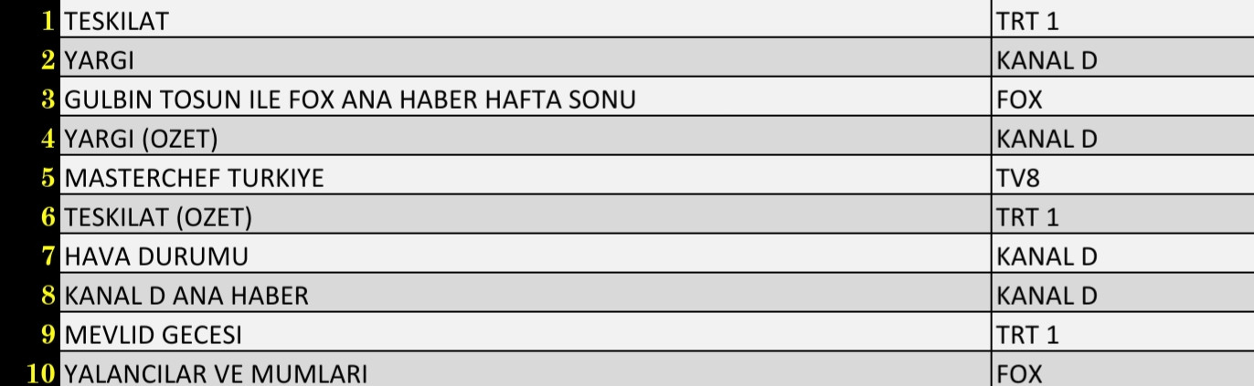 Son Dakika: 17 Ekim 2021 Pazar Reyting Sonuçları: Teşkilat, Yargı, FOX Haber, MasterChef - Resim: 3