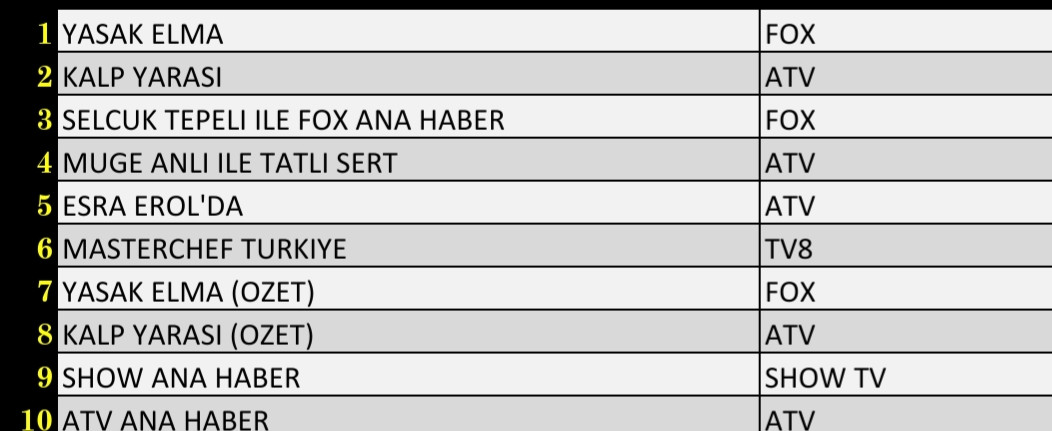 Son Dakika: 18 Ekim 2021 Pazartesi Reyting Sonuçları: Yasak Elma, Kalp Yarası, FOX Ana Haber - Resim: 1
