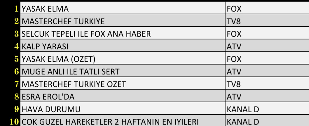Son Dakika: 18 Ekim 2021 Pazartesi Reyting Sonuçları: Yasak Elma, Kalp Yarası, FOX Ana Haber - Resim: 2