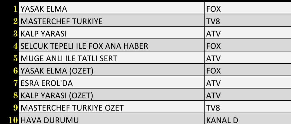 Son Dakika: 18 Ekim 2021 Pazartesi Reyting Sonuçları: Yasak Elma, Kalp Yarası, FOX Ana Haber - Resim: 3