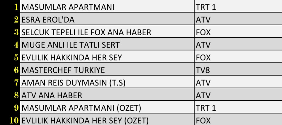 Son Dakika: 19 Ekim 2021 Salı Reyting Sonuçları: Masumlar Apartmanı, Esra Erol'da, FOX Ana Haber - Resim: 1