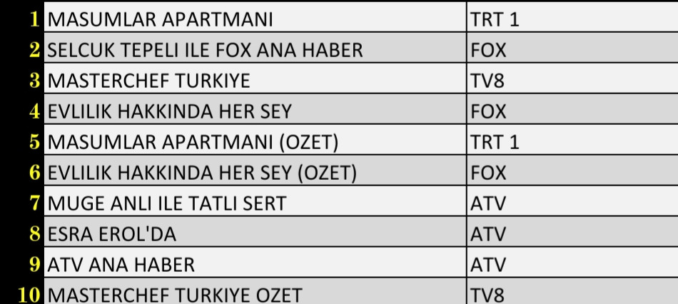 Son Dakika: 19 Ekim 2021 Salı Reyting Sonuçları: Masumlar Apartmanı, Esra Erol'da, FOX Ana Haber - Resim: 2