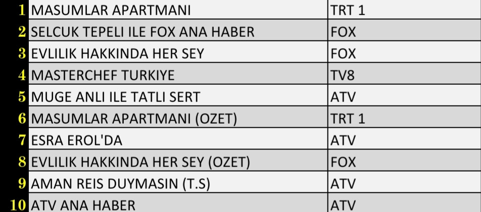 Son Dakika: 19 Ekim 2021 Salı Reyting Sonuçları: Masumlar Apartmanı, Esra Erol'da, FOX Ana Haber - Resim: 3