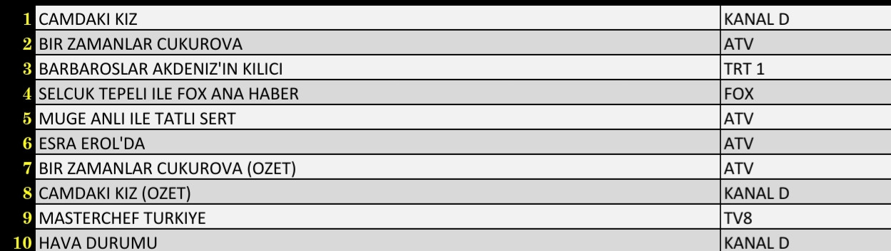 Son Dakika: 21 Ekim 2021 Perşembe Reyting Sonuçları: Camdaki Kız, Barbaroslar Akdeniz'in Kılıcı - Resim: 1