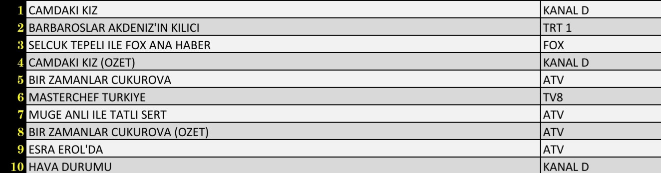 Son Dakika: 21 Ekim 2021 Perşembe Reyting Sonuçları: Camdaki Kız, Barbaroslar Akdeniz'in Kılıcı - Resim: 3