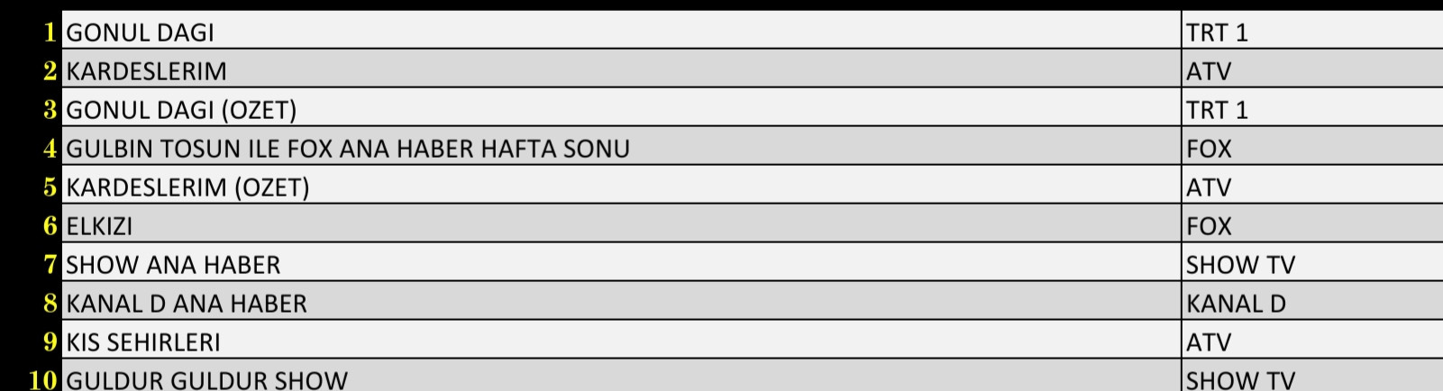 Son Dakika: 23 Ekim 2021 Cumartesi Reyting Sonuçları: Gönül Dağı, Kardeşlerim, FOX Ana Haber - Resim: 1