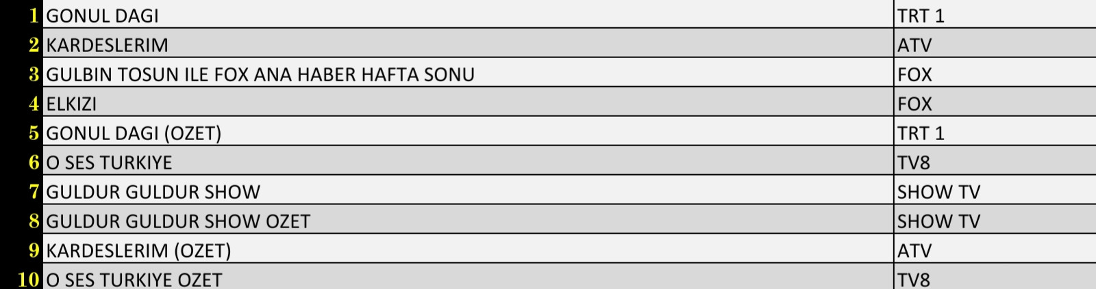 Son Dakika: 23 Ekim 2021 Cumartesi Reyting Sonuçları: Gönül Dağı, Kardeşlerim, FOX Ana Haber - Resim: 2