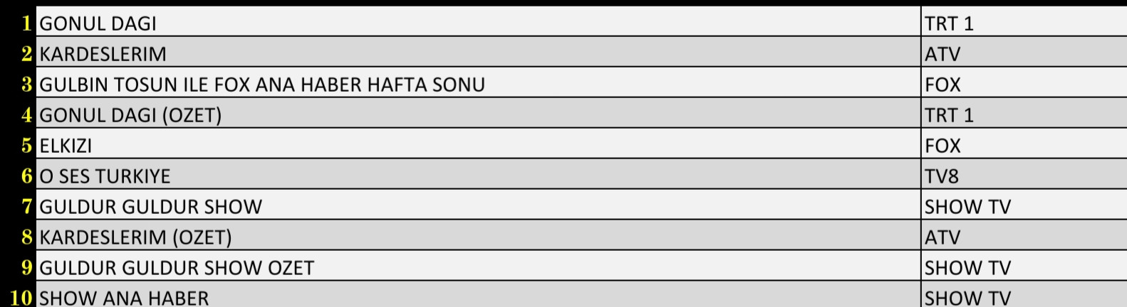 Son Dakika: 23 Ekim 2021 Cumartesi Reyting Sonuçları: Gönül Dağı, Kardeşlerim, FOX Ana Haber - Resim: 3