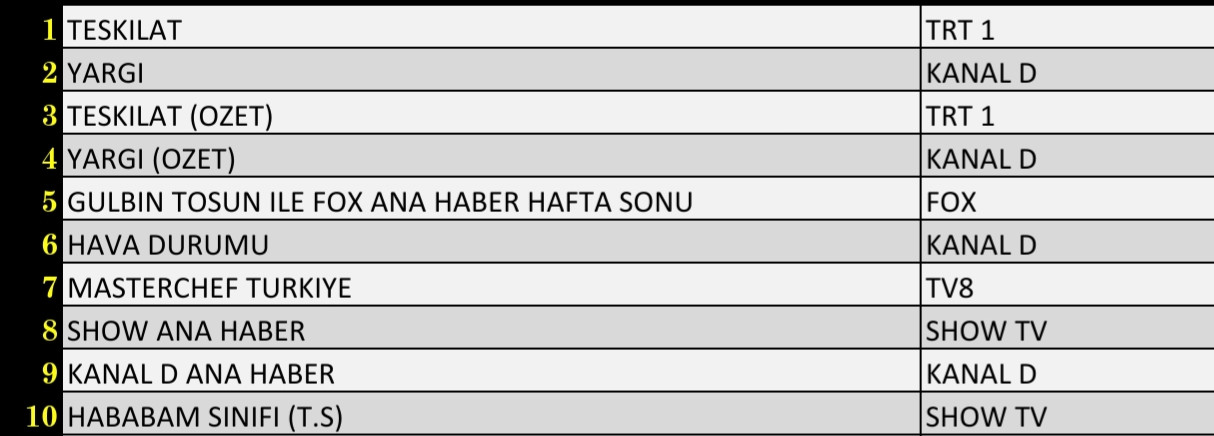 Son Dakika: 24 Ekim 2021 Pazar Reyting Sonuçları: Teşkilat, Yargı, FOX Ana Haber - Resim: 1