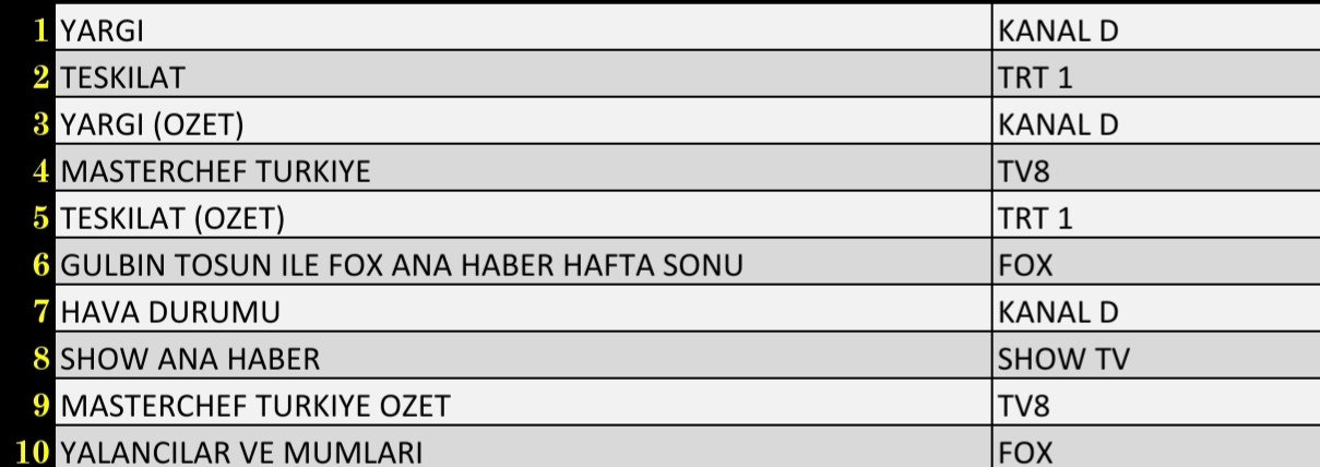 Son Dakika: 24 Ekim 2021 Pazar Reyting Sonuçları: Teşkilat, Yargı, FOX Ana Haber - Resim: 2