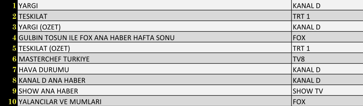 Son Dakika: 24 Ekim 2021 Pazar Reyting Sonuçları: Teşkilat, Yargı, FOX Ana Haber - Resim: 3