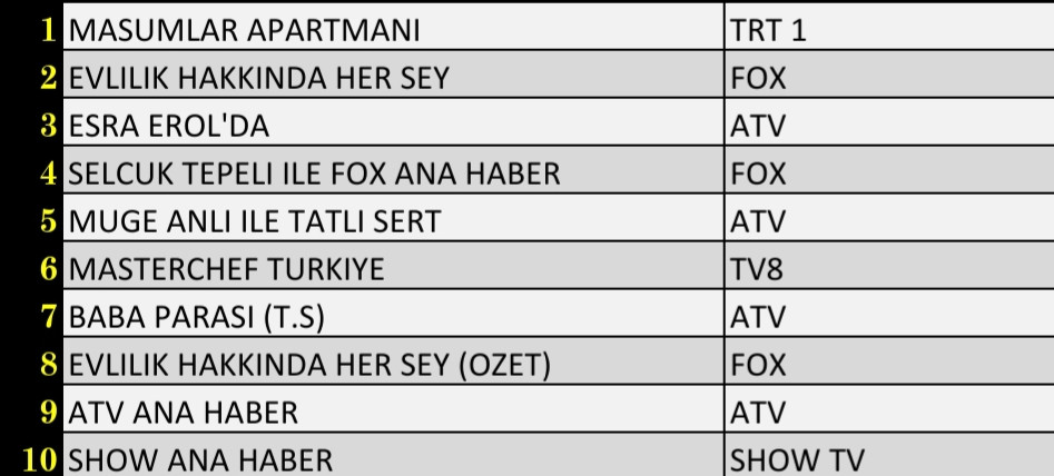 Son Dakika: 26 Ekim 2021 Salı Reyting Sonuçları: Masumlar Apartmanı, Evlilik Hakkında Her Şey - Resim: 1