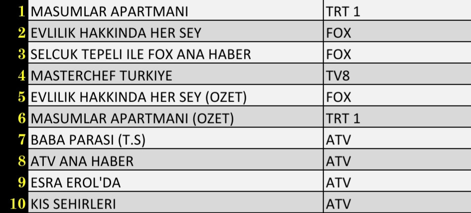 Son Dakika: 26 Ekim 2021 Salı Reyting Sonuçları: Masumlar Apartmanı, Evlilik Hakkında Her Şey - Resim: 2