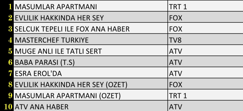Son Dakika: 26 Ekim 2021 Salı Reyting Sonuçları: Masumlar Apartmanı, Evlilik Hakkında Her Şey - Resim: 3