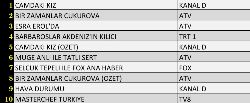Son Dakika: 28 Ekim 2021 Perşembe Reyting Sonuçları: Camdaki Kız, Bir Zamanlar Çukurova - Resim: 1