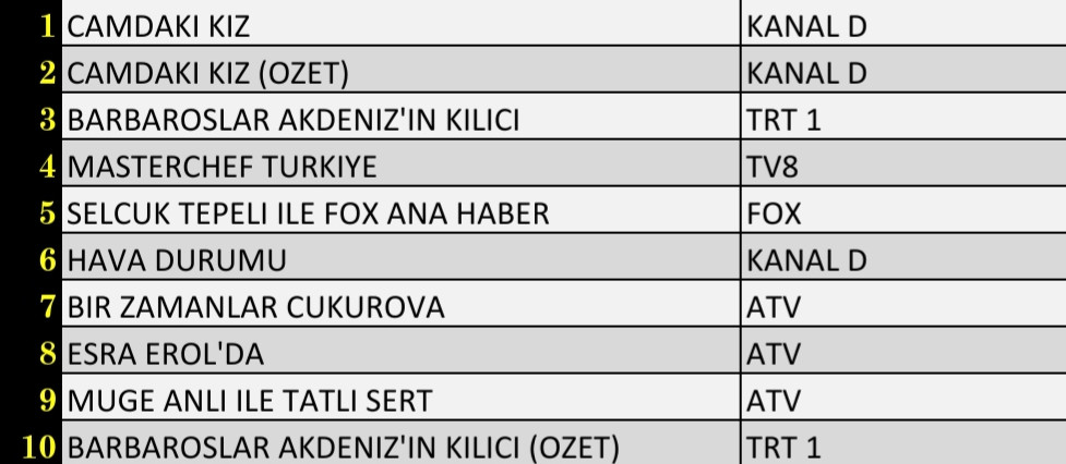 Son Dakika: 28 Ekim 2021 Perşembe Reyting Sonuçları: Camdaki Kız, Bir Zamanlar Çukurova - Resim: 2