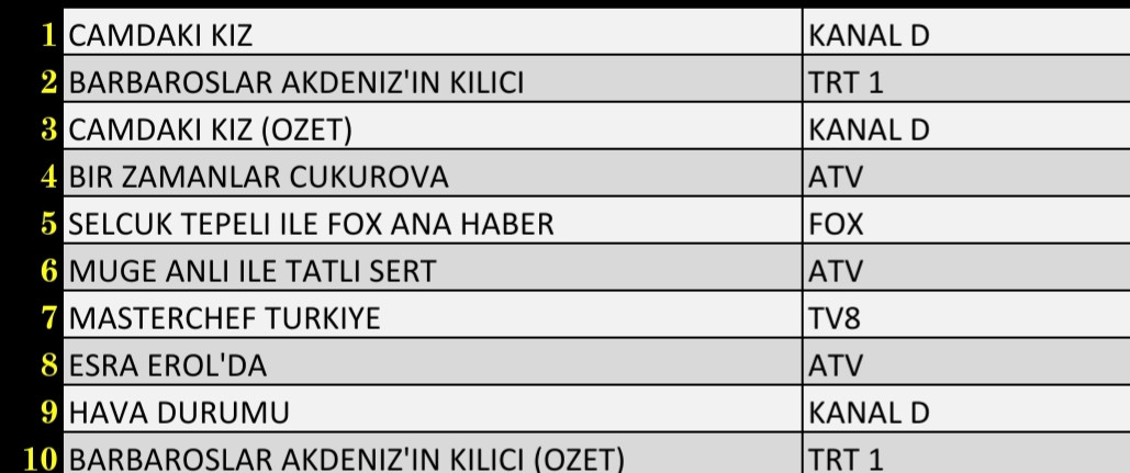 Son Dakika: 28 Ekim 2021 Perşembe Reyting Sonuçları: Camdaki Kız, Bir Zamanlar Çukurova - Resim: 3