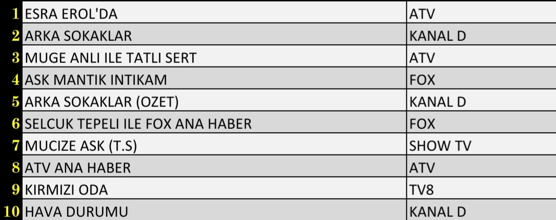 Son Dakika: 29 Ekim 2021 Cuma Reyting Sonuçları: Esra Erol'da, Arka Sokaklar, Müge Anlı - Resim: 1