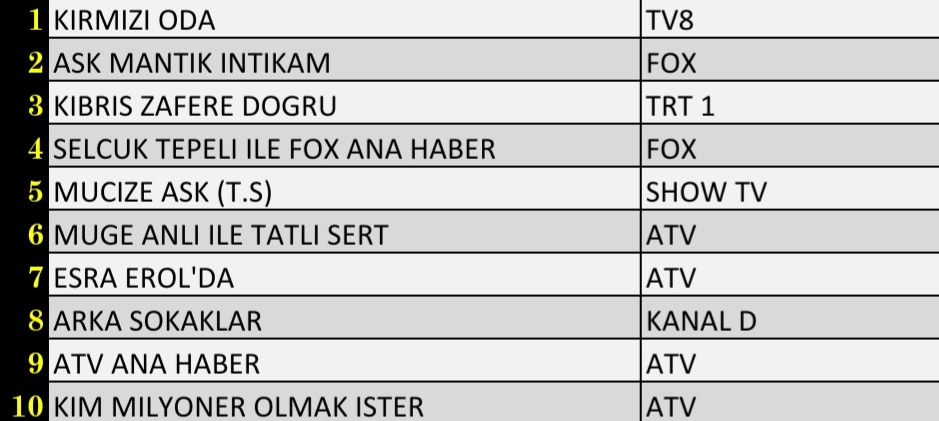 Son Dakika: 29 Ekim 2021 Cuma Reyting Sonuçları: Esra Erol'da, Arka Sokaklar, Müge Anlı - Resim: 2
