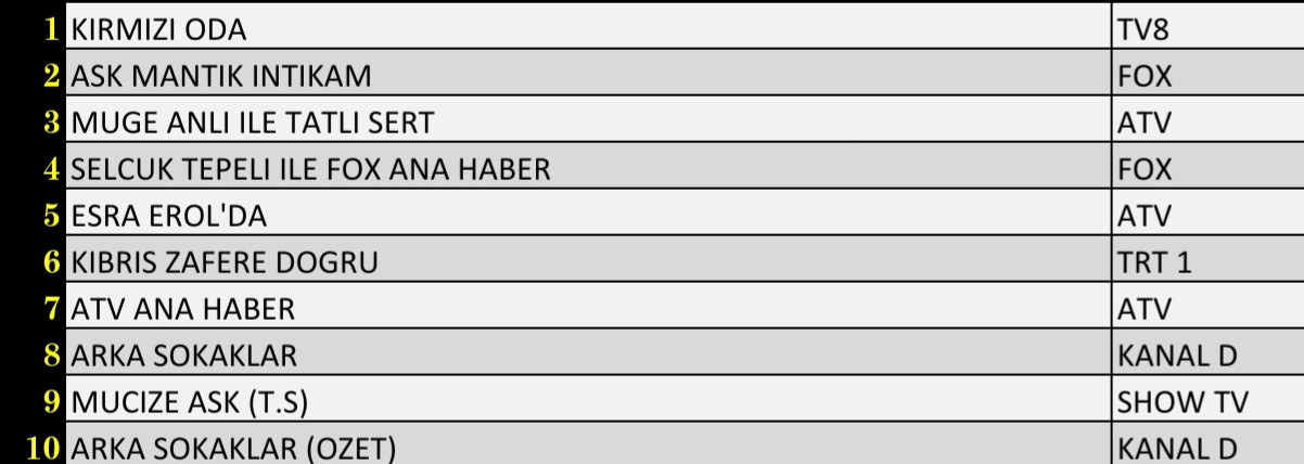 Son Dakika: 29 Ekim 2021 Cuma Reyting Sonuçları: Esra Erol'da, Arka Sokaklar, Müge Anlı - Resim: 3