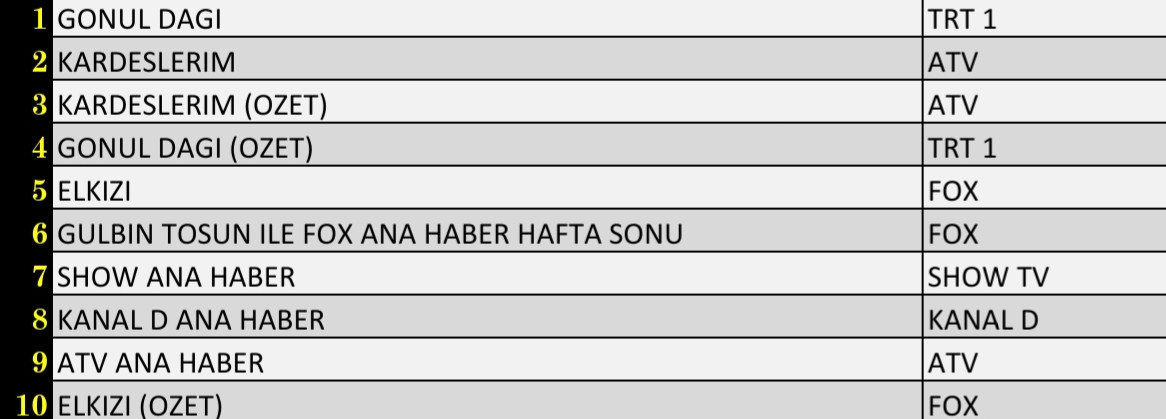 Son Dakika: 30 Ekim 2021 Cumartesi Reyting Sonuçları: Gönül Dağı, Kardeşlerim, El Kızı - Resim: 1
