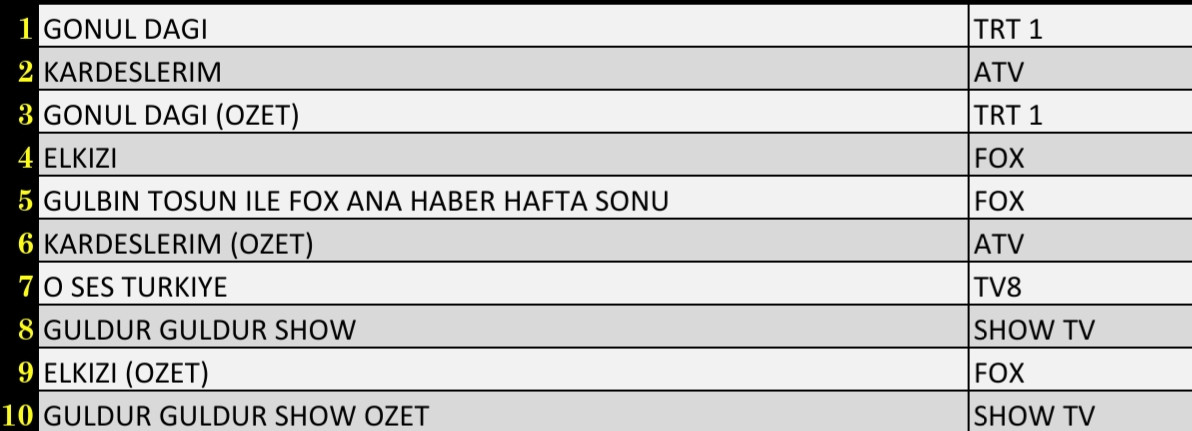 Son Dakika: 30 Ekim 2021 Cumartesi Reyting Sonuçları: Gönül Dağı, Kardeşlerim, El Kızı - Resim: 2