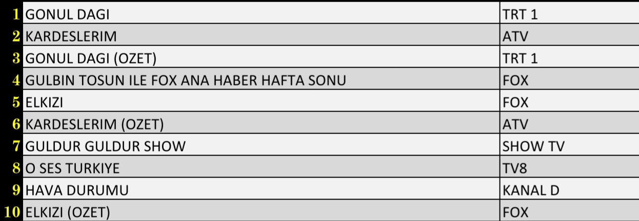 Son Dakika: 30 Ekim 2021 Cumartesi Reyting Sonuçları: Gönül Dağı, Kardeşlerim, El Kızı - Resim: 3