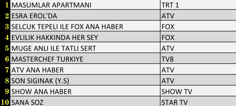 Son Dakika: 2 Kasım 2021 Salı Reyting Sonuçları: Masumlar Apartmanı, Esra Erol'da - Resim: 1
