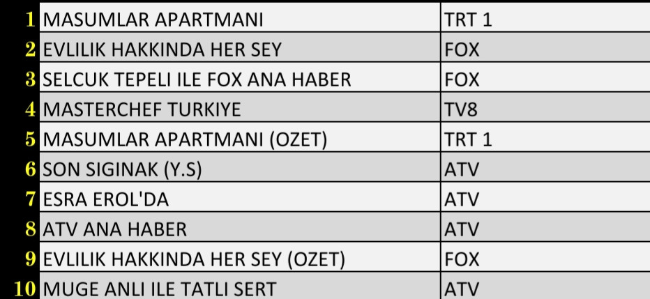 Son Dakika: 2 Kasım 2021 Salı Reyting Sonuçları: Masumlar Apartmanı, Esra Erol'da - Resim: 2