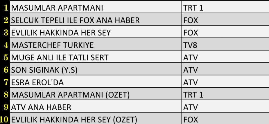 Son Dakika: 2 Kasım 2021 Salı Reyting Sonuçları: Masumlar Apartmanı, Esra Erol'da - Resim: 3