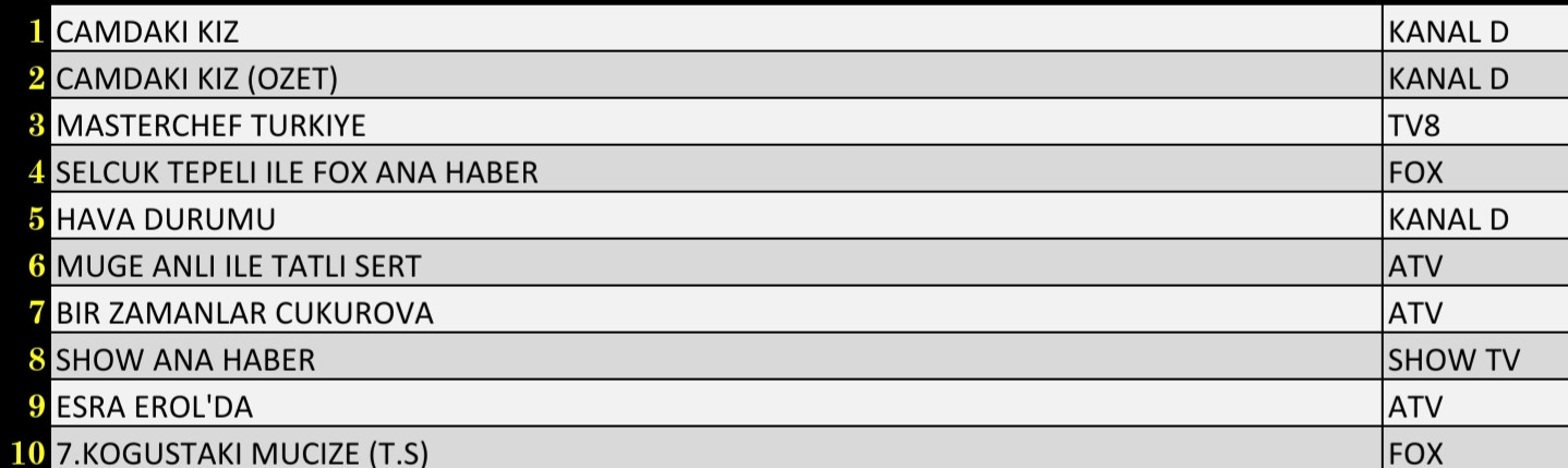 Son Dakika: 4 Kasım 2021 Perşembe Reyting Sonuçları: Camdaki Kız, Bir Zamanlar Çukurova, FOX Haber - Resim: 2